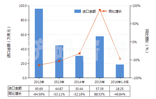 2012-2016年9月中國(guó)砷(HS28048000)進(jìn)口總額及增速統(tǒng)計(jì)